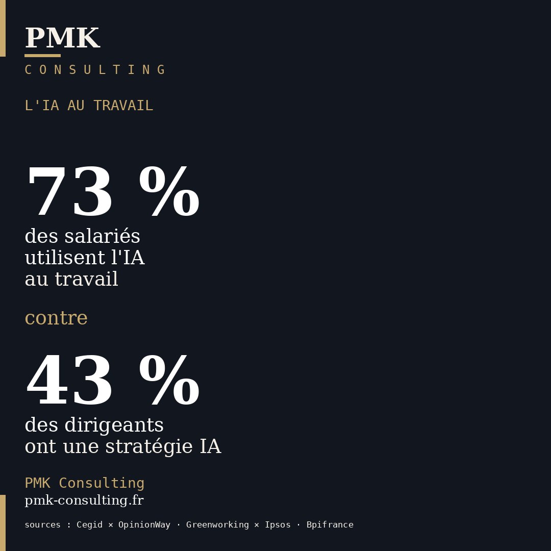 73 % des salariés utilisent l’IA au travail, contre 43 % des dirigeants qui ont une stratégie IA.